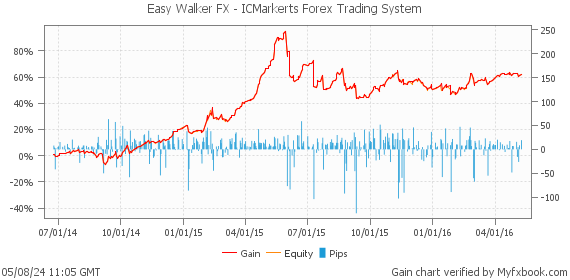 Easy Walker FX - ICMarkerts Forex Trading System by Forex Trader EasyWalkerFX